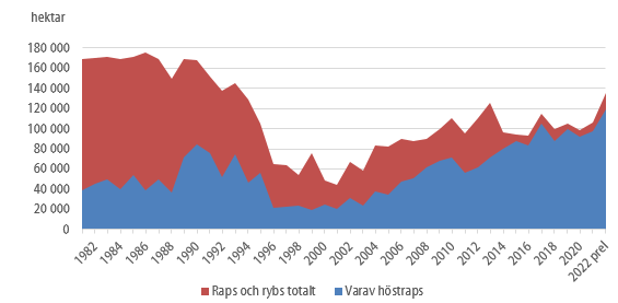 Arealer raps och rybs 2022