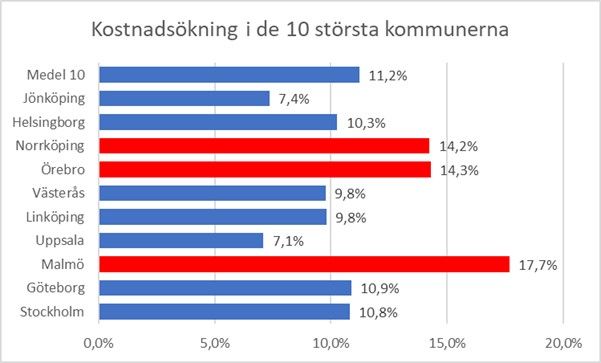 NH 2023 Figur - Kostnadsökningar i de 10 största kommunerna