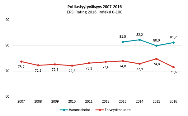 Potilastyytyväisyyden kehitys