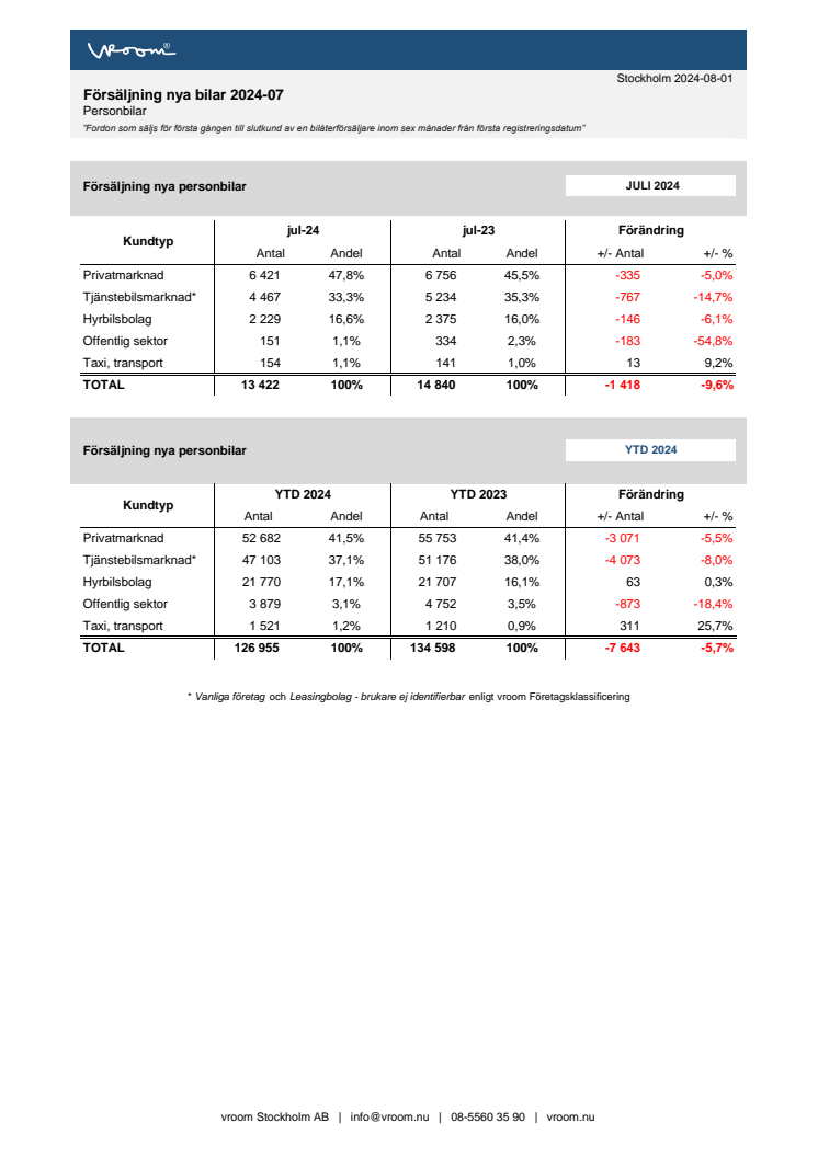 Försäljning nya bilar PB 2024-07