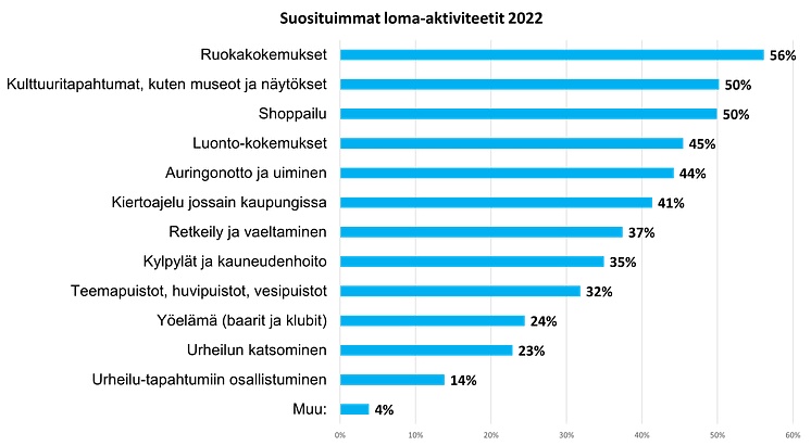 Suosituimmat loma-aktiviteetit 2022