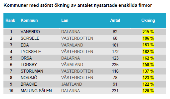 Kommuner med störst ökning av antalet nystartade enskilda firmor