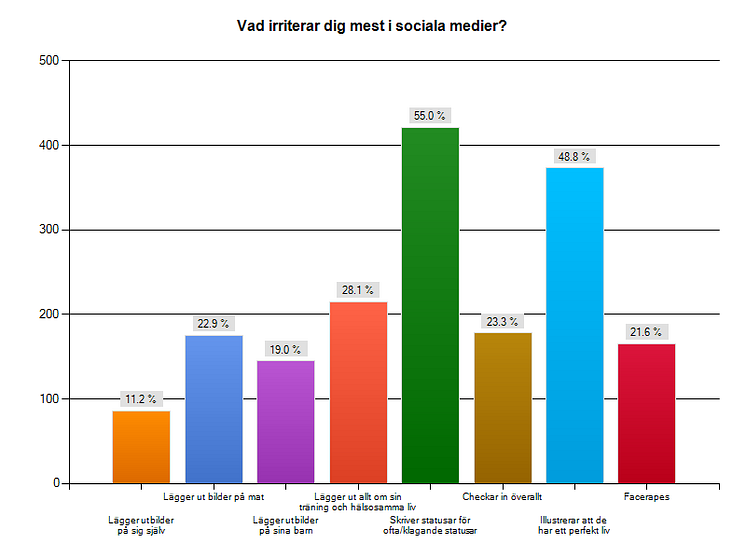 Vad irriterar dig mest i sociala medier? 