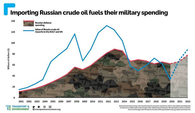 Rysk olja finansierar militären ToE