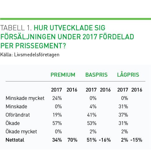 Försäljningen 2017 fördelad på prissegment