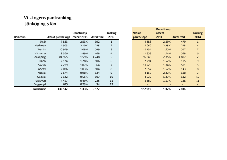 Jönköping rankning 2015