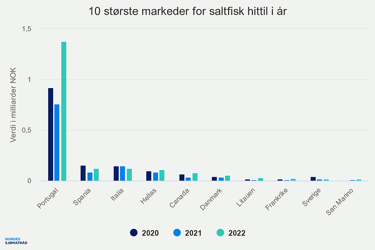 10-strste-markeder-for-s