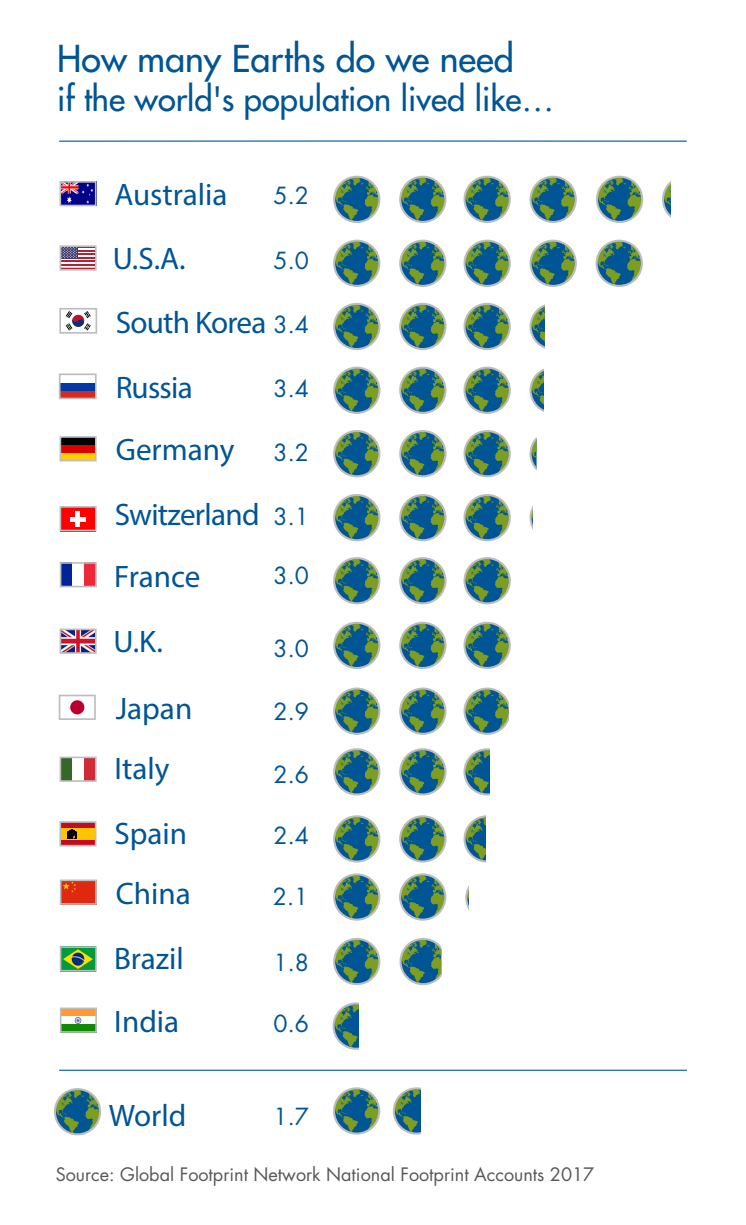 How many Earths do we need if the world's population lived like…