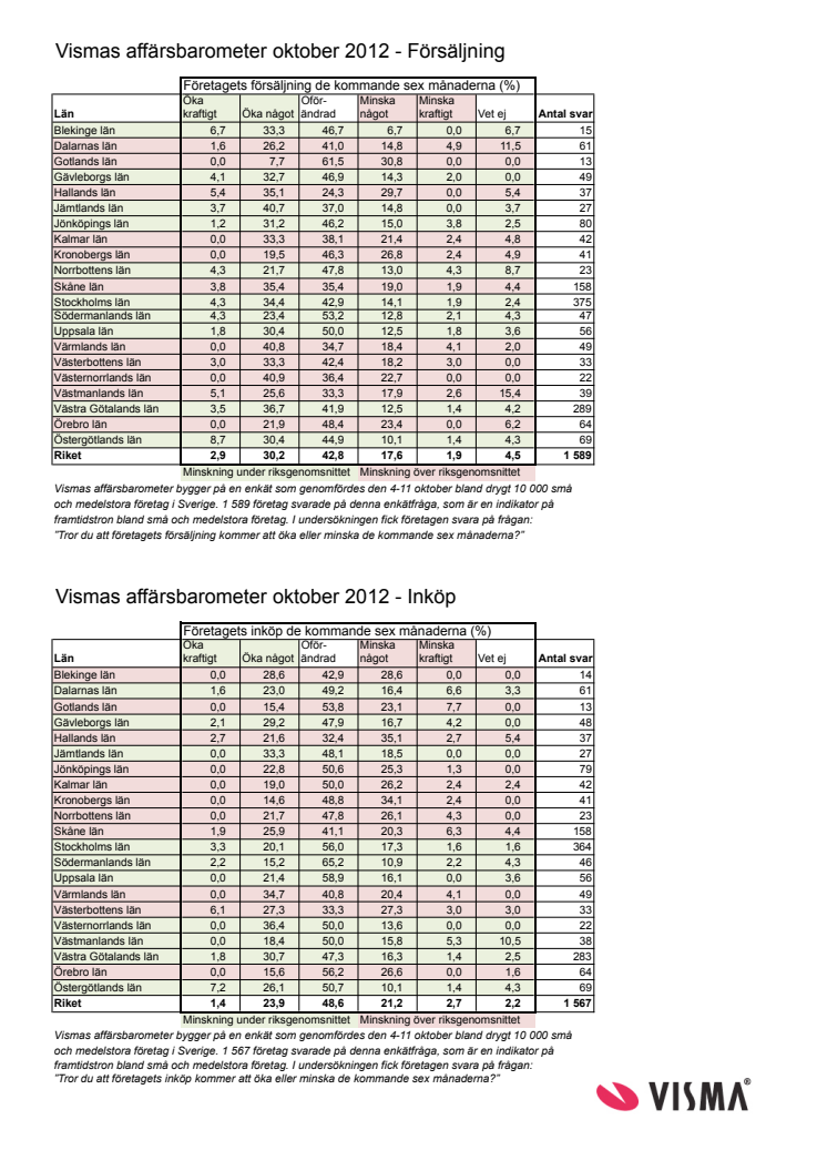 Vismas affärsbarometer hösten 2012