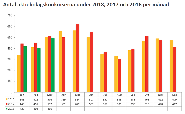 Antal konkurser uppdelat på år och månad - mars 2018