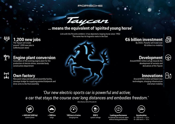 Porsche Taycan infographic