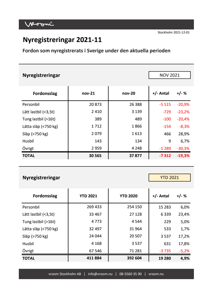 Nyregistreringar 2021-11