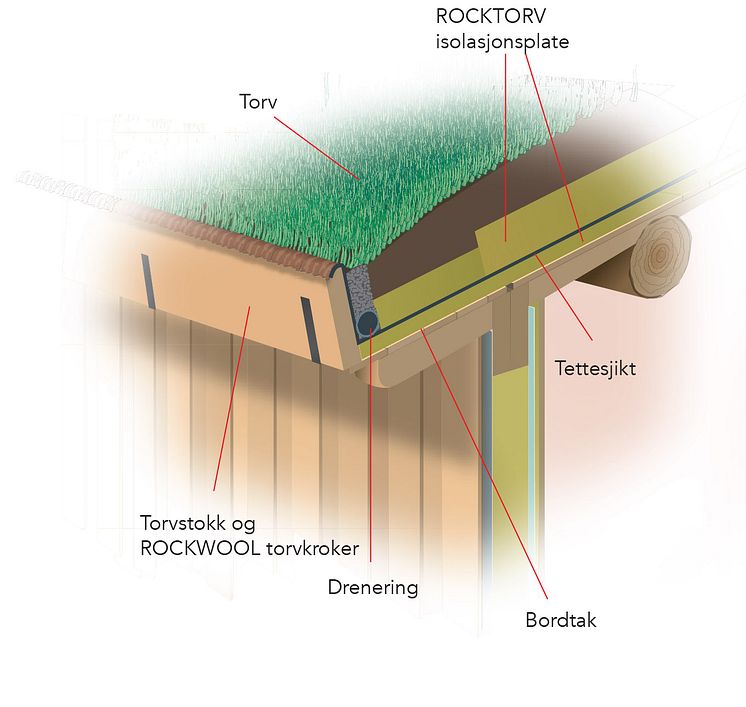 ROCKWOOL ROCKTORV kompakt torvtak