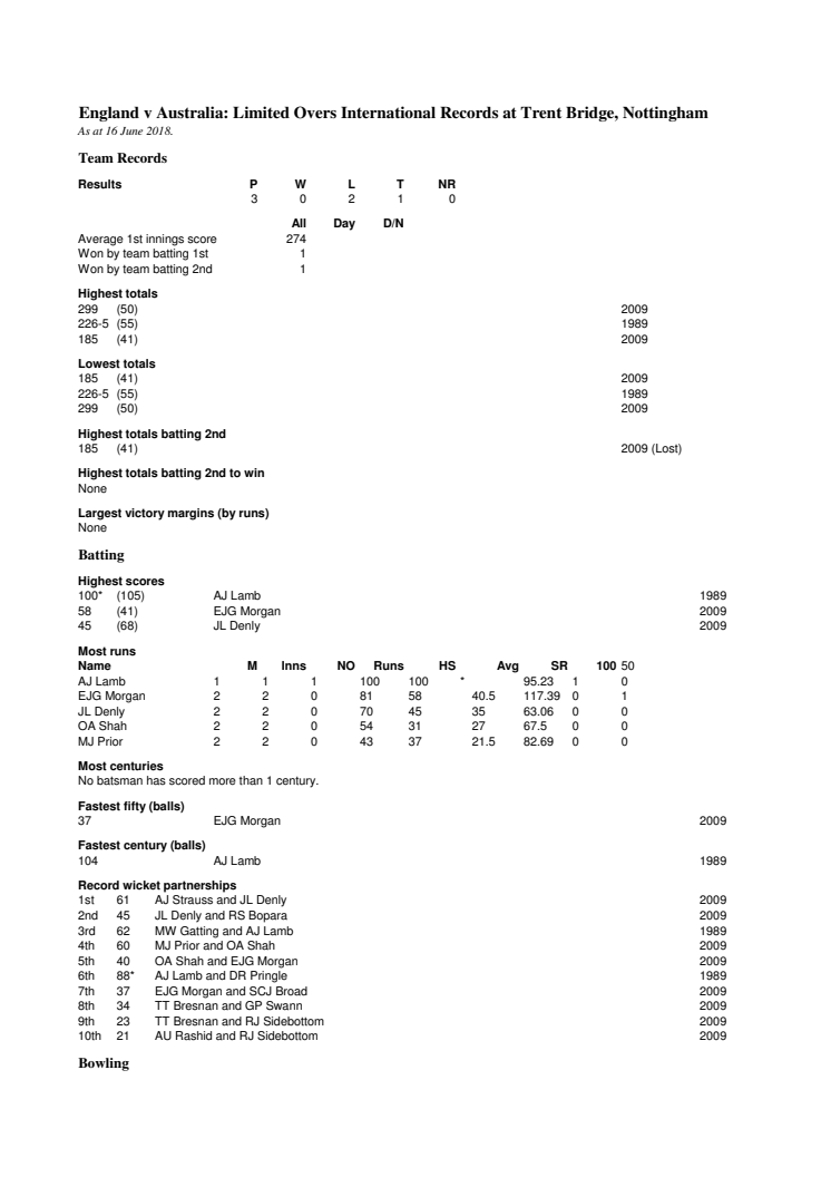 England v Australia ODI Records At Nottingham