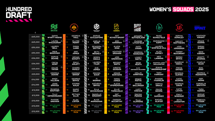 The Hundred Draft - Women's Competition