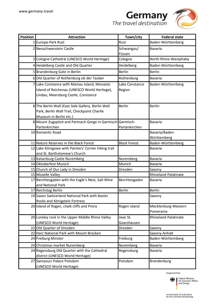 Tysklands populäraste resmål 2015 – hela listan