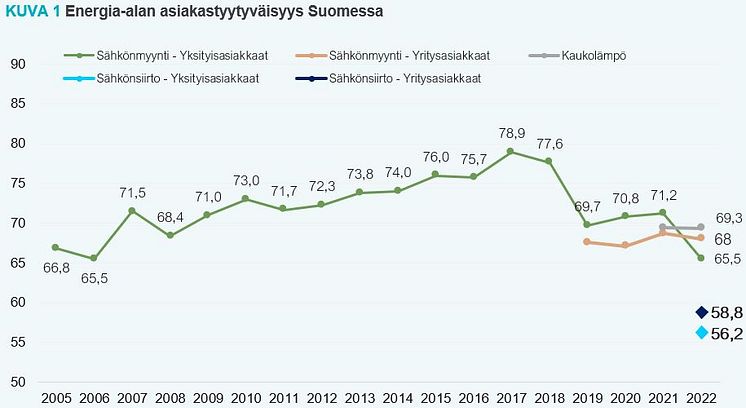 Energia-alan asiakastyytyväisyys Suomessa 2005-2022