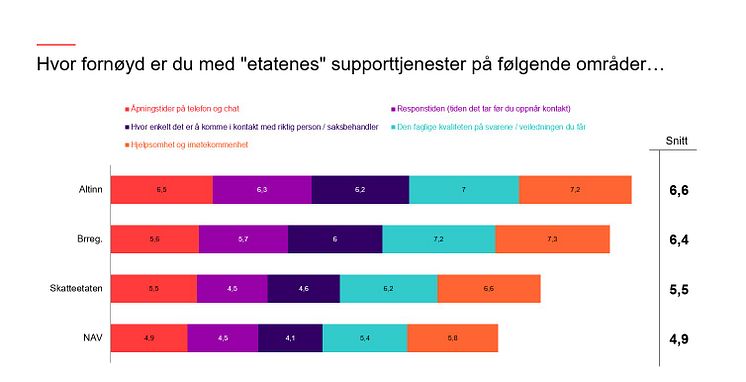 Hvor fornøyd er du med etatenes supporttjenester på følgende områder…