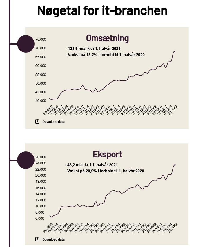 branchetal-omsaetning-og-eksport-2-kvartal-2021.png