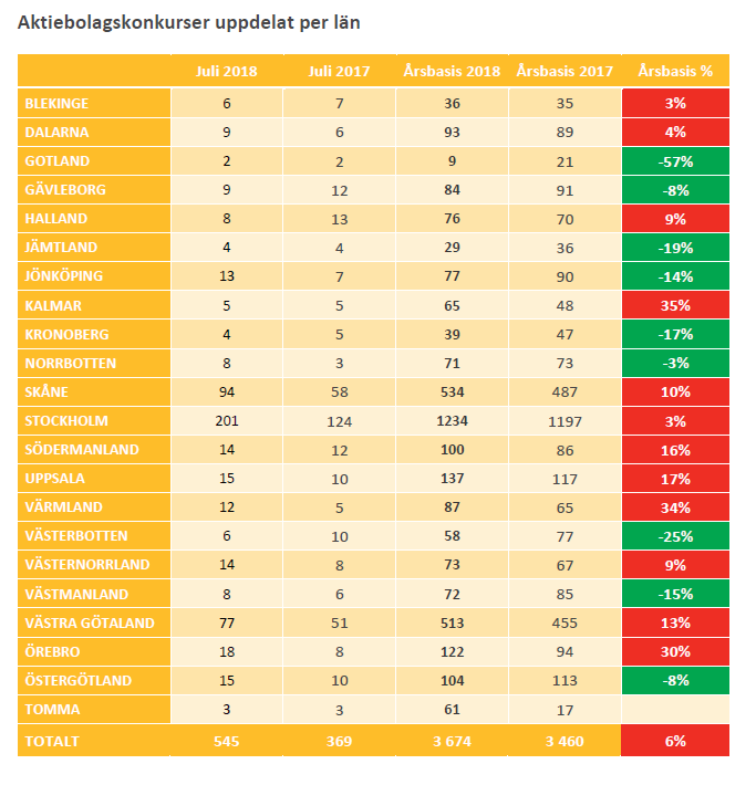 Konkurser uppdelat på län - juli 2018