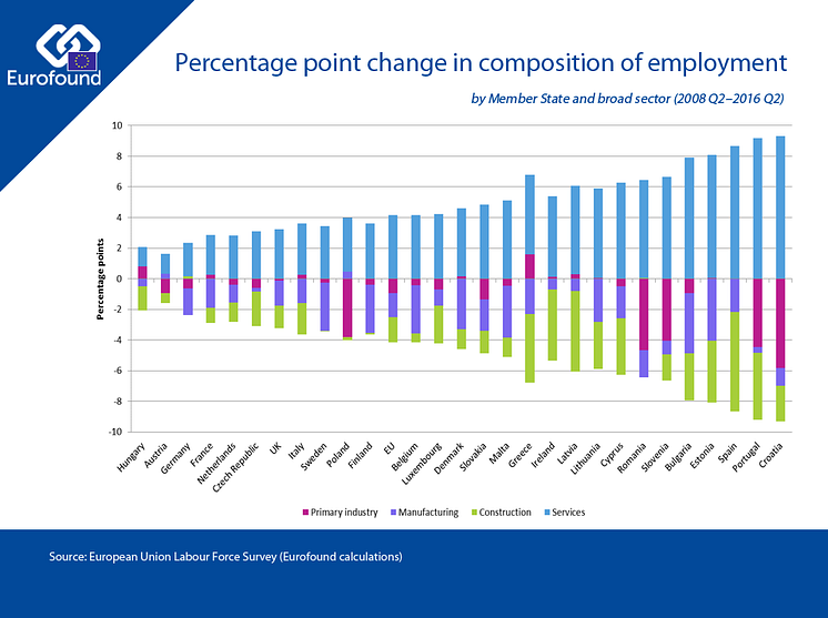 Change in composition of employment 2008-2016