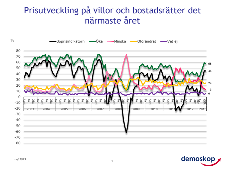 Demoskops boprisindikator för maj 2013