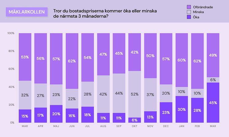 Mäklarkollen - bostadspriser