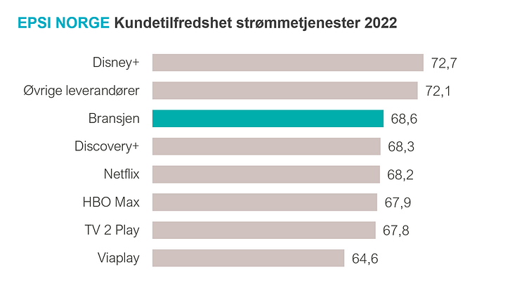 rangering strømmetjenester