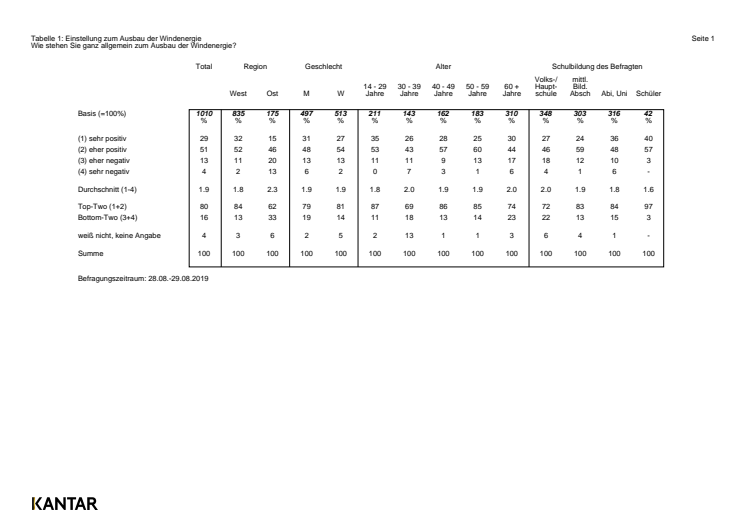 Komplette Auswertung der Umfrageergebnisse Windkraft-Akzeptanz