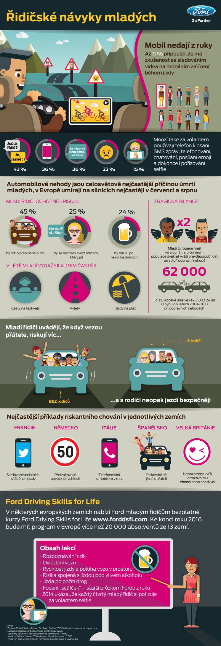 Nejvíc mladých lidí ve věku 18 až 24 let umírá na silnicích v létě; rizikovými faktory jsou pro ně nepozornost i alkohol