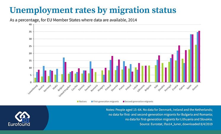 Unemployment rates by migration status