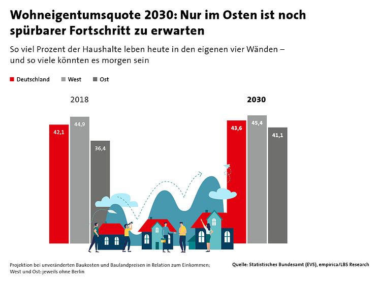 01-0221_Wohneigentumsquote 2030