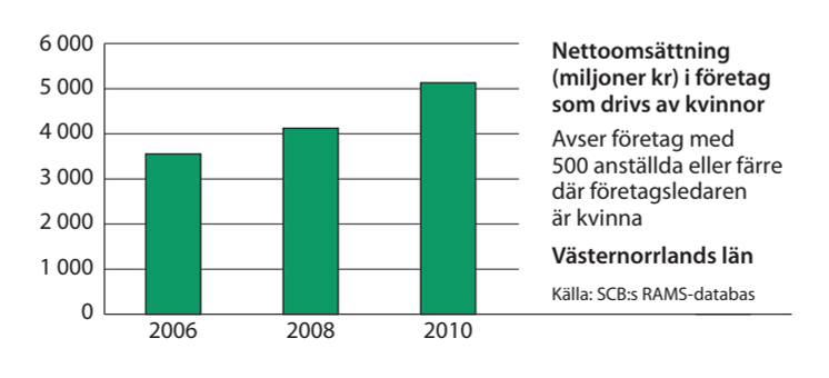 Västernorrland omsättning