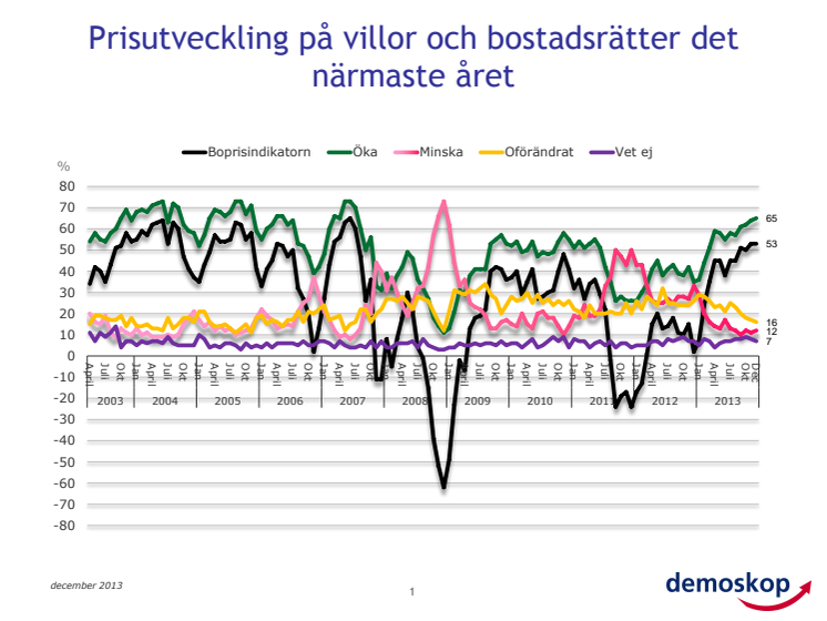 Demoskops boprisindikator för december