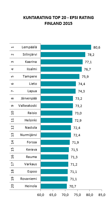 Kuntarating-top20-2015