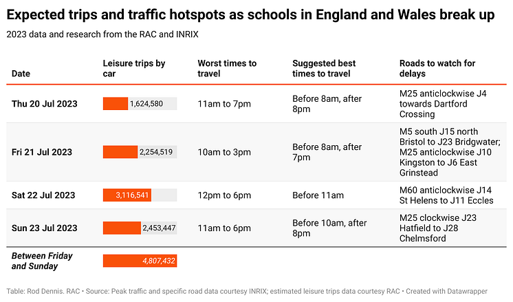 zz394-expected-trips-and-traffic-hotspots-as-schools-in-england-and-wales-break-up