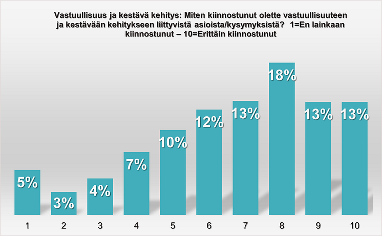 Kestävää kehtitystä koskeva kiinnostus 2022