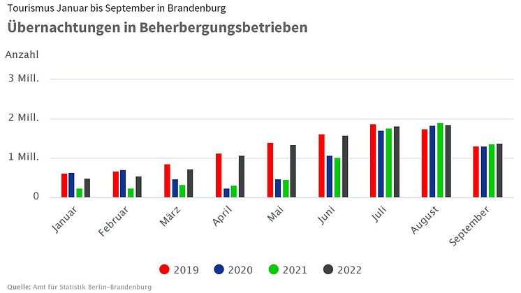 Tourismus Januar bis September in Brandenburg