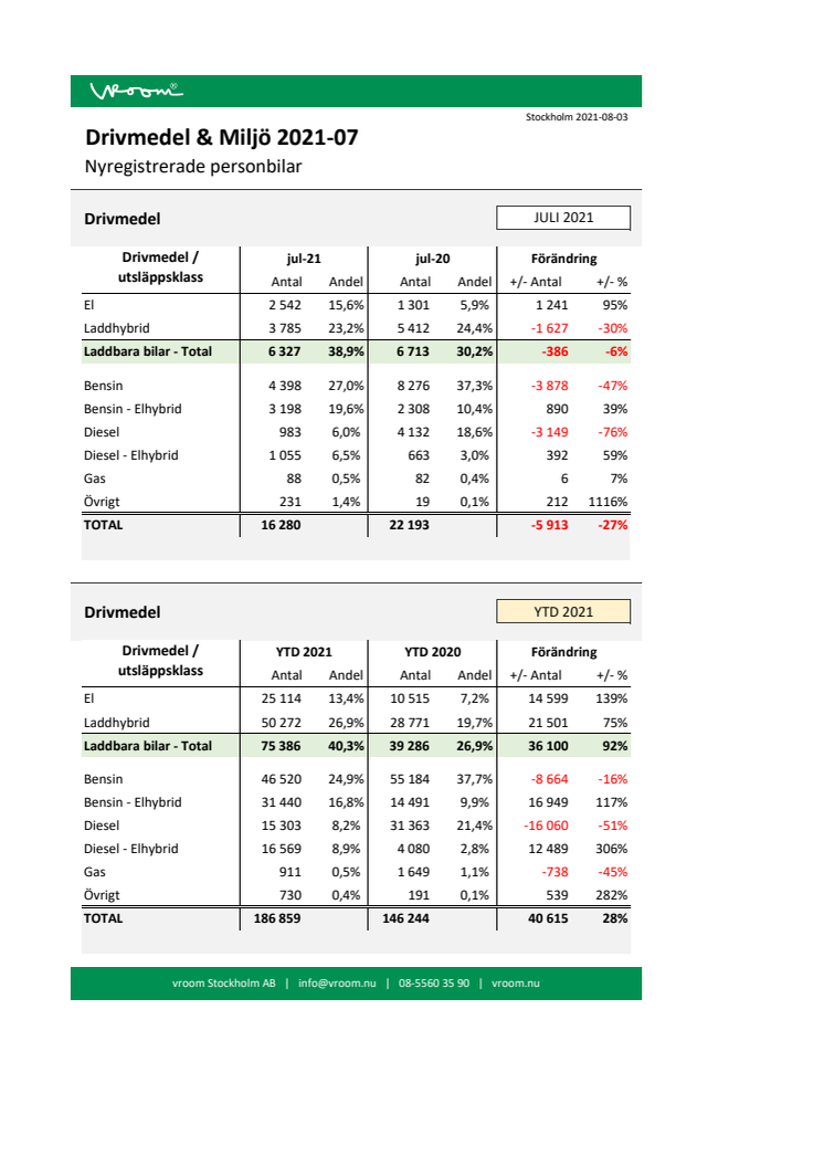 Drivmedel & Miljö 2021-07