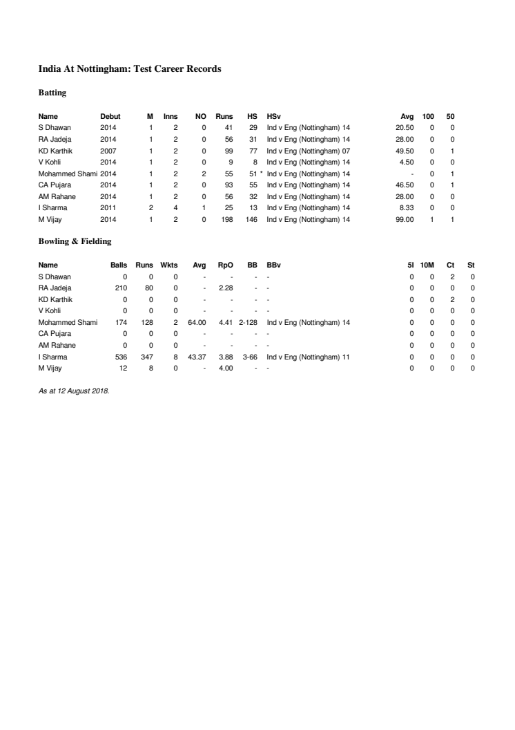 India Career Test Stats At Nottingham