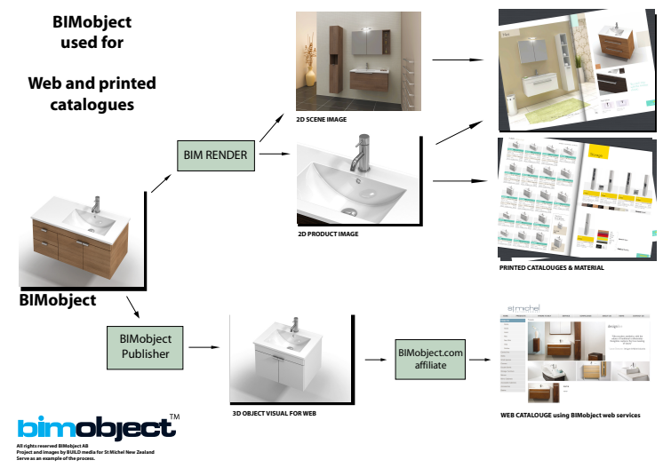 Process för att använda BIM objekt som underlag för digitala produktbilder och kataloger