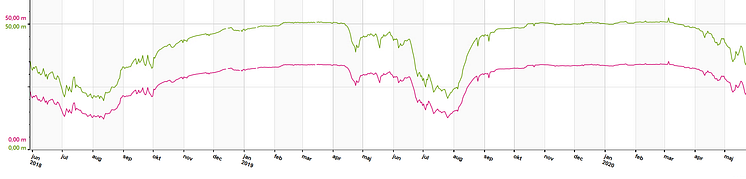 Grundvattennivå Torekov 202005.PNG