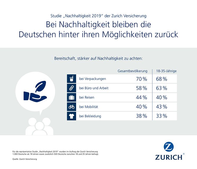 Bei Nachhaltigkeit bleiben die Deutschen hinter ihren Möglichkeiten zurück