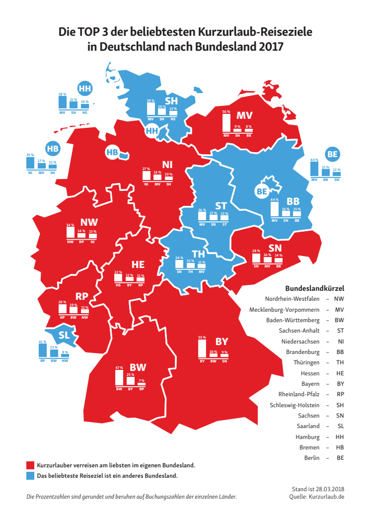 Visualisierung der Ergebnisse aus der Erhebung von Kurzurlaub.de zum Inlandsreiseverhalten