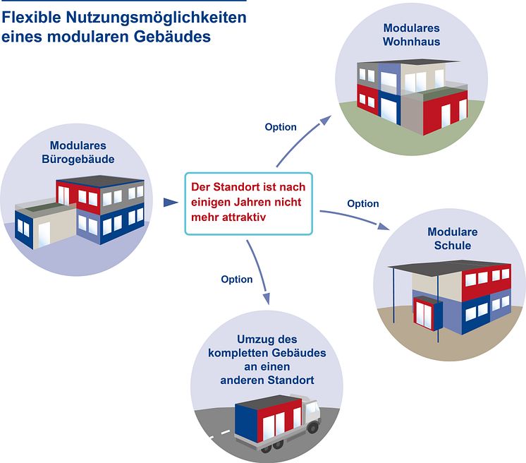 Flexible Nutzungsmöglichkeiten eines modularen Gebäudes