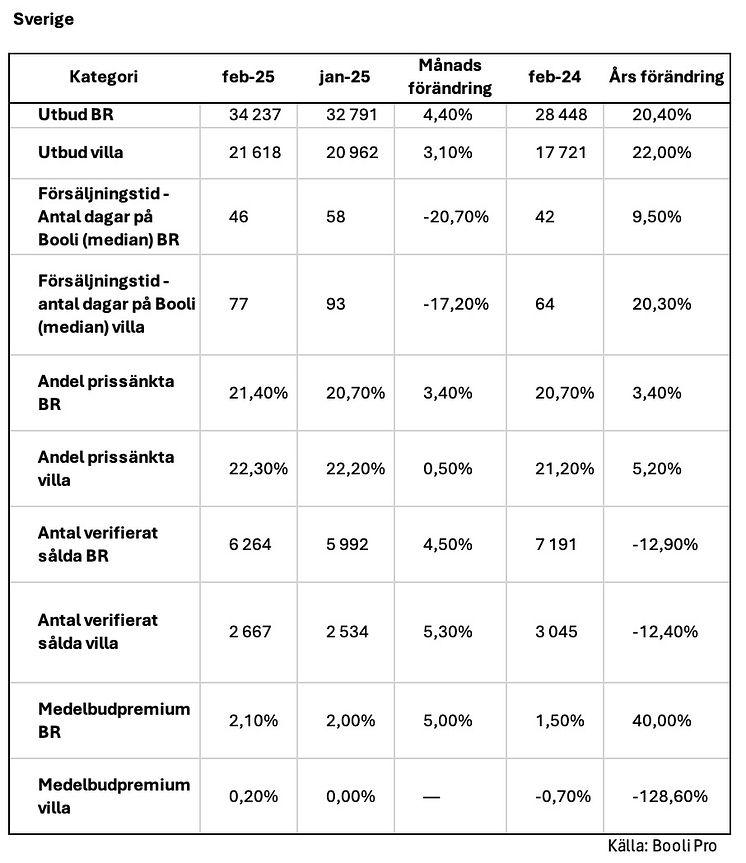 Bostadsstatistik Riket - februari 2025.jpg
