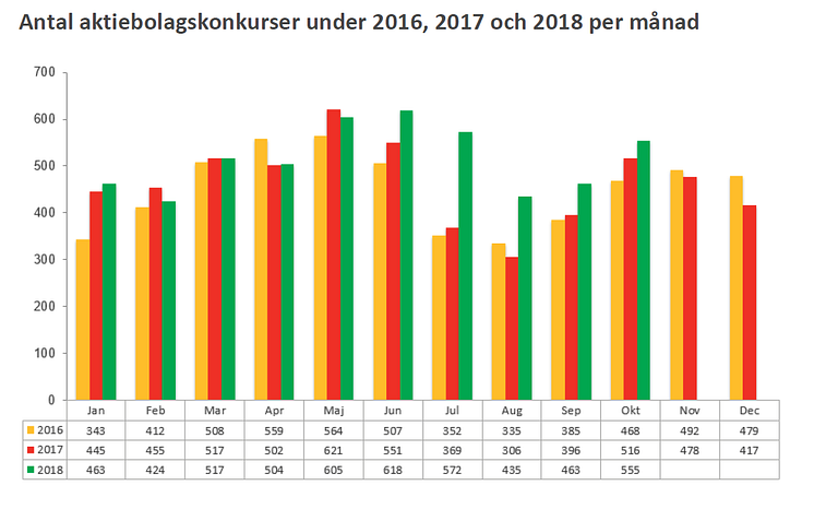 Konkursstatistik företag  2018, 2017 och 2016 - Oktober 2018