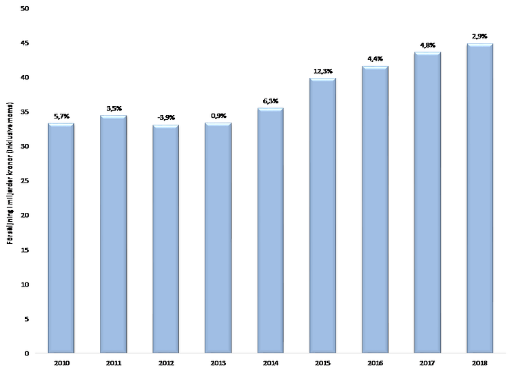 Årlig försäljning (mdkr) och tillväxt (%) mätt på jämförbara enheter och i löpande priser