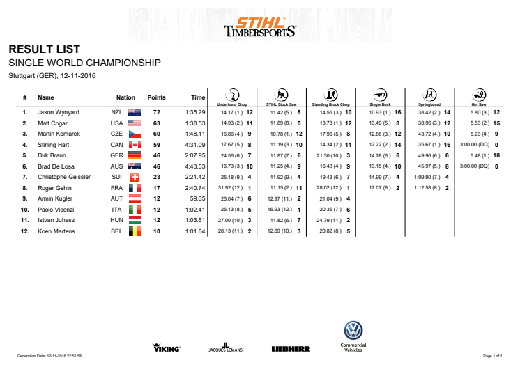 Resultatliste VM STIHL TimbersportS, individuel 2016