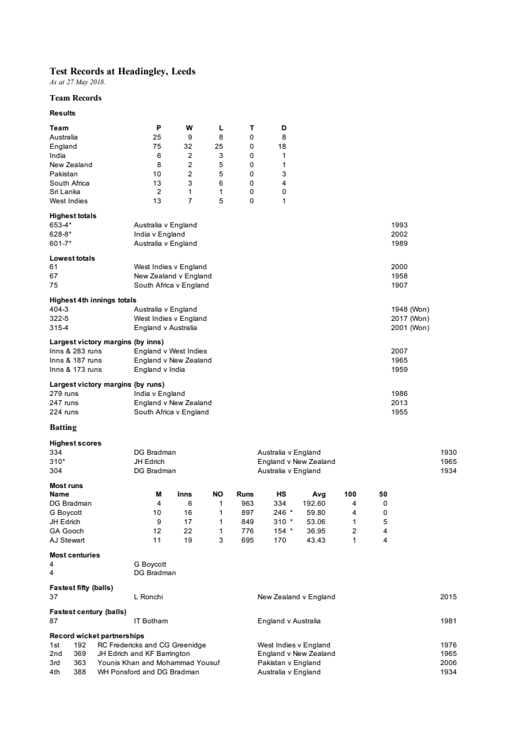 Emerald Headingley Test records 